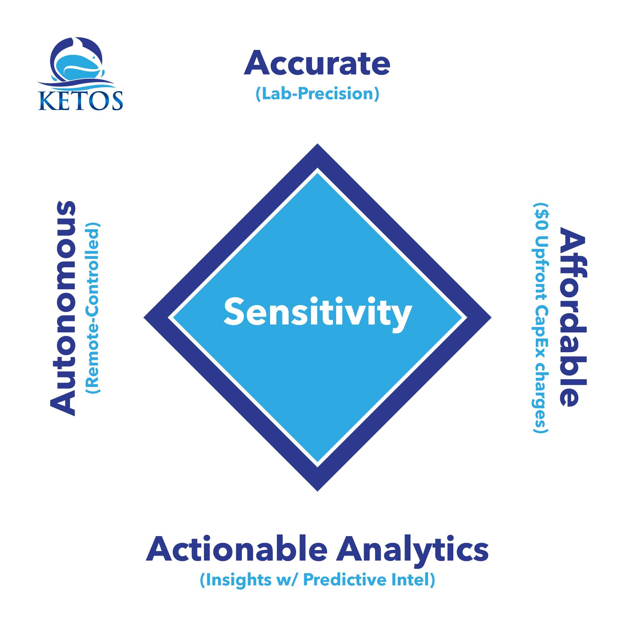 4A's for Water Parameters