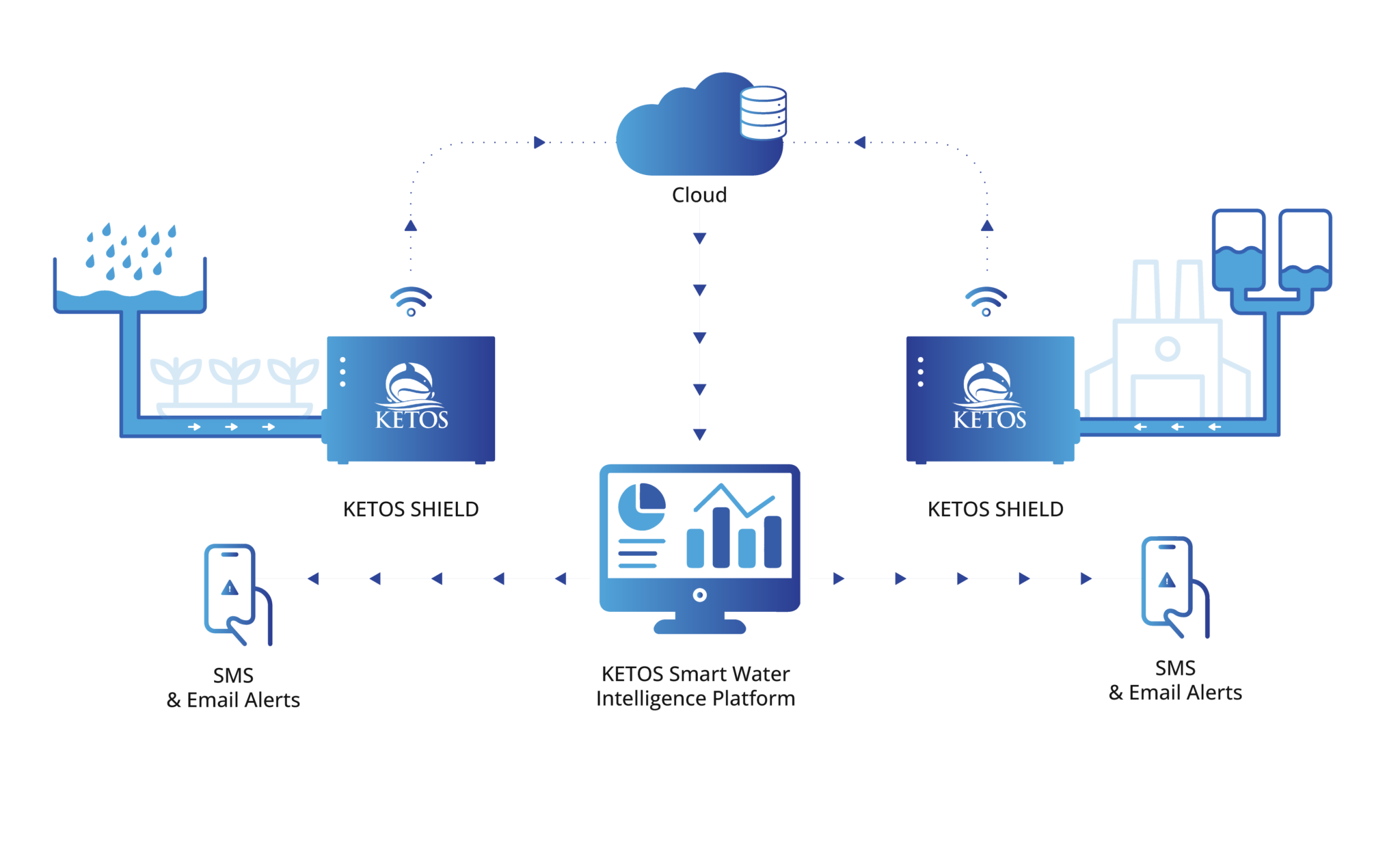 KETOS SHIELD water quality test and monitoring system
