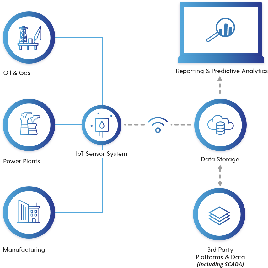 Industrial How It Works