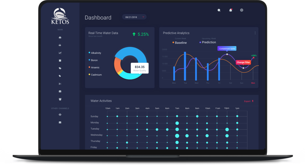 Machine Learning & Predictive Analytics